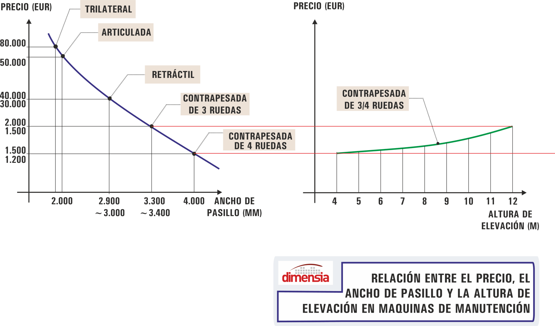 Relacion entre precio anchura del pasillo y altura de elevacion de carretillas elevadoras